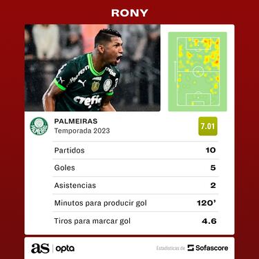 Rony, ariete sorpresa en Brasil