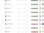 Clasificación de LaLiga Hypermotion 2025/2026, en directo: jornada 17ª ahora en vivo