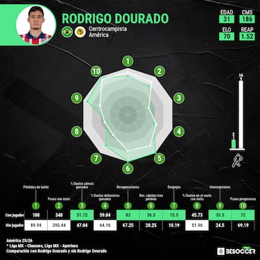Efecto inmediato de Rodrigo Dourado en América