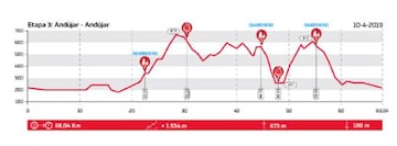 Andalucía Bike Race 2019: Etapa 3