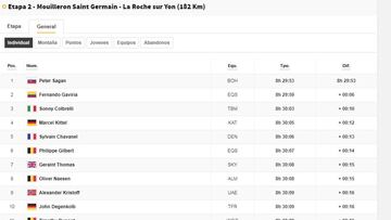 Etapa 2: clasificación y así queda la general del Tour
