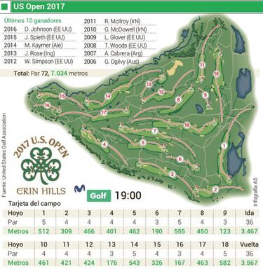 Sergio García y Rahm afrontan el major más duro: el US Open