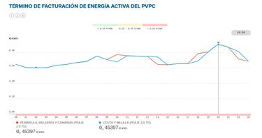 Precio de la luz por horas, 19 de septiembre | ¿Cuándo es más barato y cuándo es más caro el kWh?