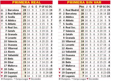 Así está la clasificación de Primera y así estaría sin el VAR