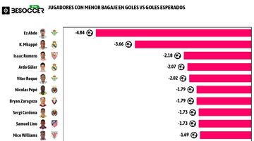 La diferencia entre goles marcados y xG segn BeSoccer Pro