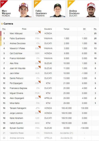 Resultados MotoGP: clasificación GP de Japón y así va el Mundial