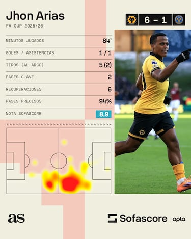 En Inglaterra destacan “destreza” y “serenidad” de Jhon Arias