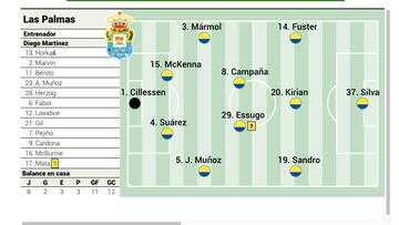 Alineación posible de Las Palmas ante el Espanyol en LaLiga EA Sports