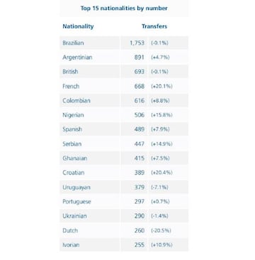 Listado de los 15 países que más jugadores transfirieron a clubes internacionales en el mercado de fichajes de 2018.