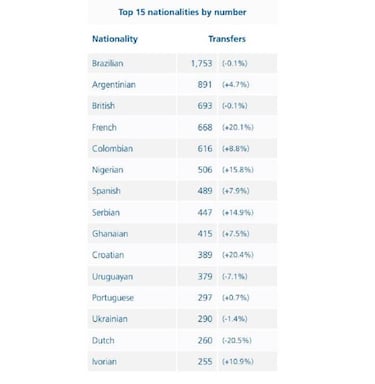 Colombia, quinto país con más transferencias en 2018