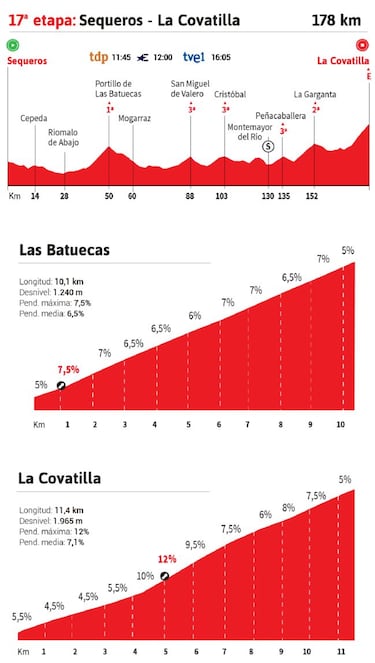 Vuelta a España 2020 hoy, etapa 17: perfil y recorrido