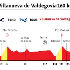 Vuelta a España 2020 hoy, etapa 7: perfil y recorrido