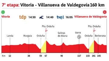 Vuelta a España 2020 hoy, etapa 7: perfil y recorrido
