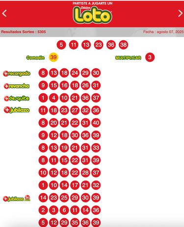 Resultados Loto Chile hoy: números que cayeron y premios del sorteo 5305 | ganadores 7 de agosto