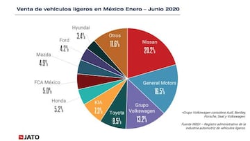 Las marcas y autos más vendidos en México en el primer semestre de 2020