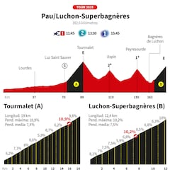 Tour de Francia 2025 hoy, etapa 14: horario, perfil y recorrido