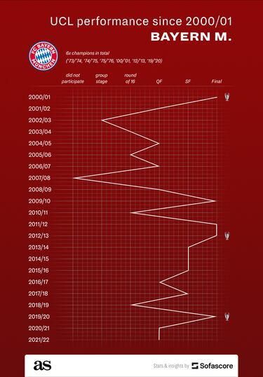 What is Bayern Munich’s Champions League record? Thomas Tuchel’s side look to go second in the all-time rankings