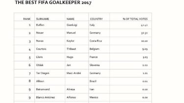 David de Gea, not on the Fifa 'The Best' goalkeeper list