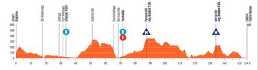 Tour Down Under 2023: etapas, perfiles y recorrido