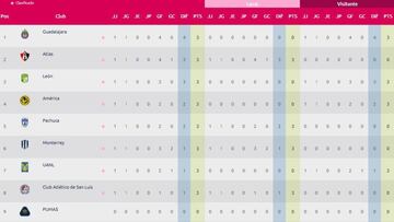 Liga MX Femenil: Tabla general tras la jornada 1