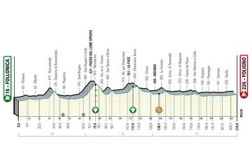 Perfil de la tercera etapa de la Tirreno-Adriático.