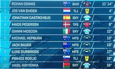 Kwiatkowski gana la carrera y Landa cae del podio en la CRI
