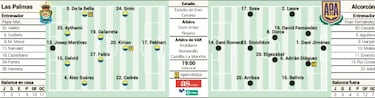 Las Palmas busca la heroica ante un crecido Alcorcón