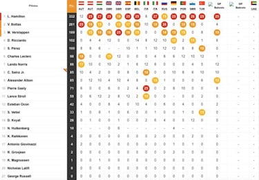 Resultados F1: parrilla de salida de la carrera del GP de Sakhir