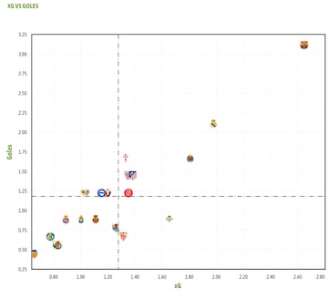 Goles esperados/Goles en la temporada actual. BeSoccer.