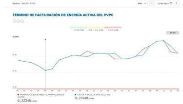 Precio de la luz por horas hoy, 11 de marzo: cu¨¢ndo es m¨¢s barata y cu¨¢ndo m¨¢s cara