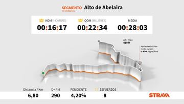 Perfil y plano del Alto de Abelaira, puerto que se subirá en la decimocuarta etapa de la Vuelta a España 2020, con los datos más destacados en Strava.