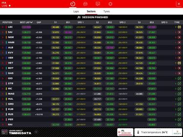 Leclerc y Sainz lideran unos libres marcados por la lluvia