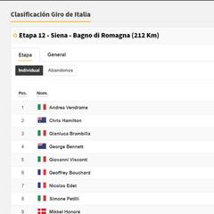 Etapa 12: clasificaciones del día y así queda la general del Giro
