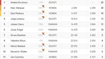 Clasificación del GP de Cataluña y así queda el Mundial