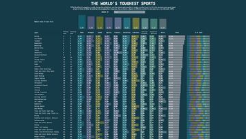 Ranking con los deportes m&aacute;s duros del mundo seg&uacute;n ESPN, con criterios como al fuerza, gesti&oacute;n de los nervios, agilidad...