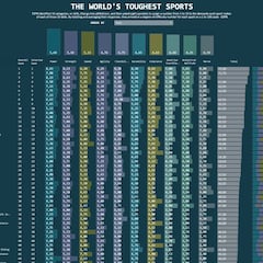 ¿Cuál es el deporte más duro del mundo según los expertos?
