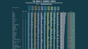 Ranking con los deportes m&aacute;s duros del mundo seg&uacute;n ESPN, con criterios como al fuerza, gesti&oacute;n de los nervios, agilidad...