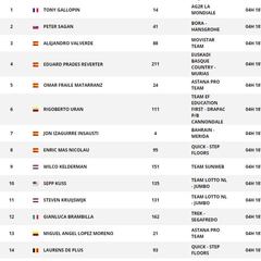 Etapa 7: Clasificación y así queda la general de la Vuelta