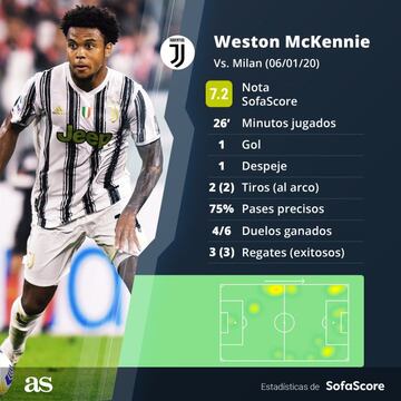 Los números de Weston McKennie en su partido más reciente con la Juventus de Turín, en el que sumó su tercer gol de la temporada.