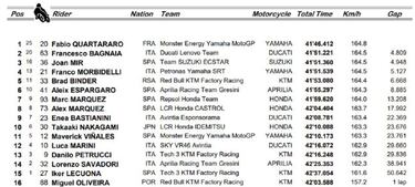 MotoGP 2021: resultados del GP de Portugal y clasificación del Mundial