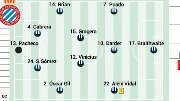 La posible alineación del Espanyol ante la Real Sociedad