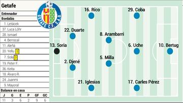 Posible once del Getafe en la jornada 22 de LaLiga EA Sports