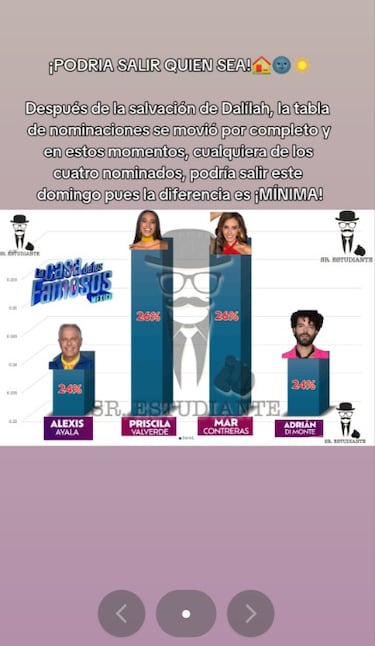 La Casa de los Famosos 2025: filtran cómo van las votaciones de la eliminación | 10 de agosto