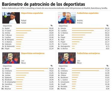 Rafa Nadal es el deportista espa?ol con mayor notoriedad; Leo Messi, el extranjero