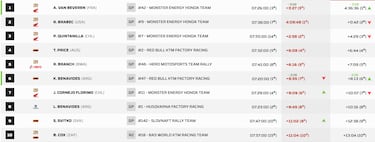 Etapa 9 del Rally Dakar: clasificación, resultados y posiciones hoy