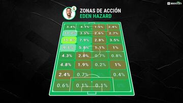 Zonas de acción de Hazard. La izquierda es su hábitat. Análisis realizado por Besoccer.