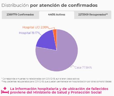 Mapa de casos y muertes por coronavirus por departamentos en Colombia: hoy, 30 de marzo
