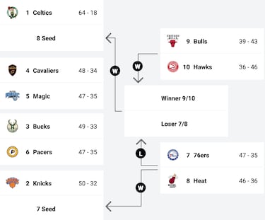 NBA 2024 Play-in tournament schedule: Eastern conference matchups