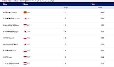 Raimund es campeón de ‘verano’ y Kobayashi vuelve a ilusionar