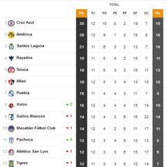 Tabla general de la Liga MX al momento: Guardianes 2021, jornada 12